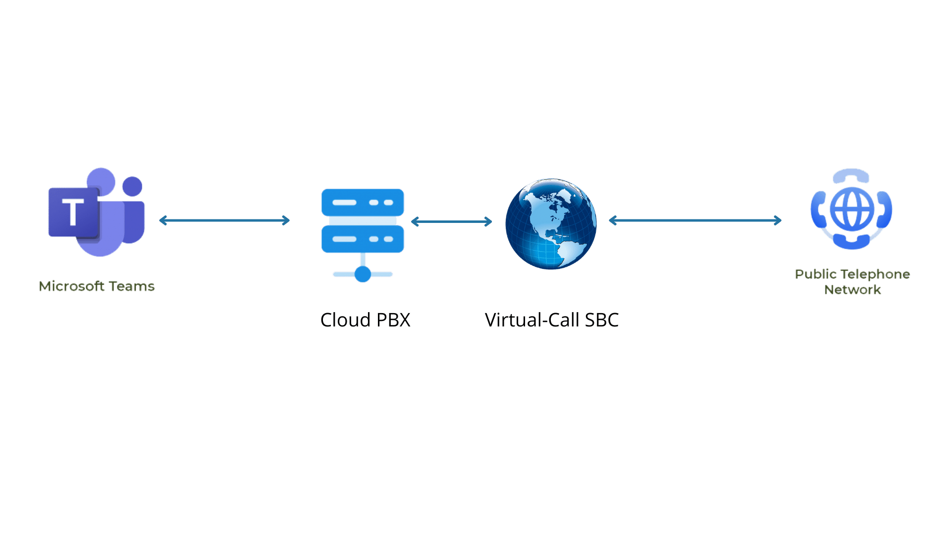 Microsoft Teams Direct Routing For Cloud PBX